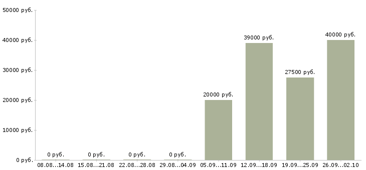 Вакансии начальник отдела в Костроме - Медиана зарплат начальник отдела в Костроме за 2 месяца