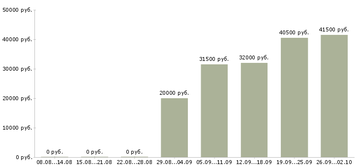 Вакансии оператор на пк в Саратове - Медиана зарплат оператор на пк в Саратове за 2 месяца