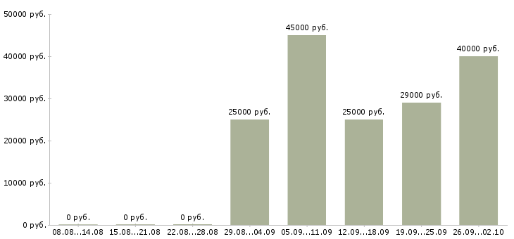 Вакансии оператор пк график в Кургане - Медиана зарплат оператор пк график в Кургане за 2 месяца