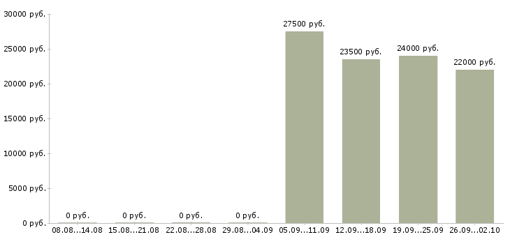 Вакансии открыта вакансия в Череповце - Медиана зарплат открыта вакансия в Череповце за 2 месяца