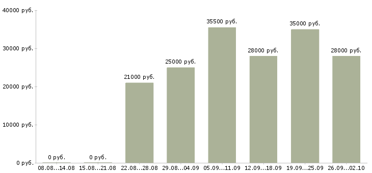 Вакансии офис менеджер Улан-удэ - Медиана зарплат офис менеджер Улан-удэ за 2 месяца