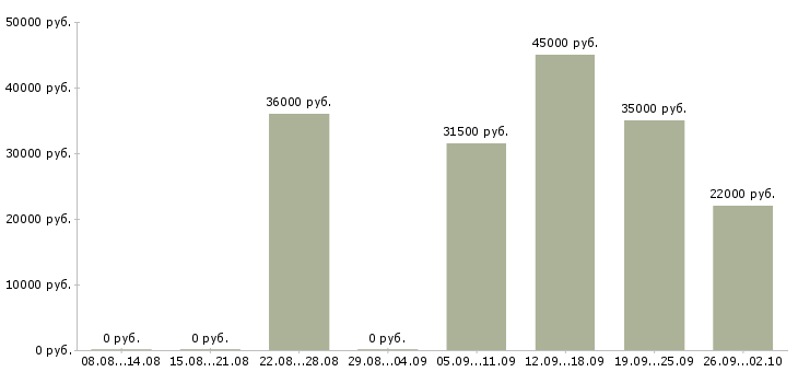 Вакансии офис менеджер в Мурманске - Медиана зарплат офис менеджер в Мурманске за 2 месяца