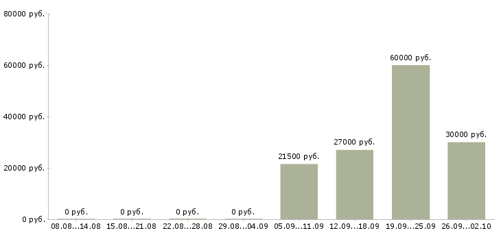Вакансии охранник контролер в Новосибирске - Медиана зарплат охранник контролер в Новосибирске за 2 месяца
