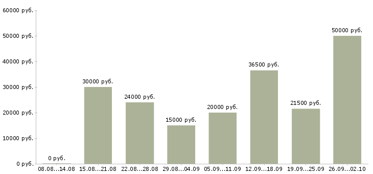 Вакансии по интернету интернет магазин в Краснодаре - Медиана зарплат по интернету интернет магазин в Краснодаре за 2 месяца