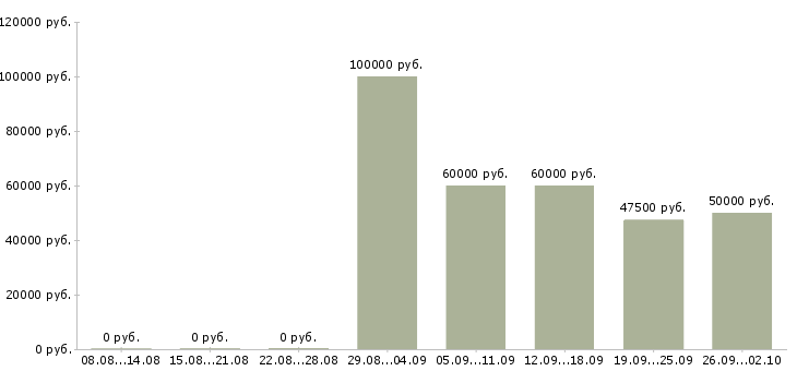 Вакансии повар в семью в Москве - Медиана зарплат повар в семью в Москве за 2 месяца
