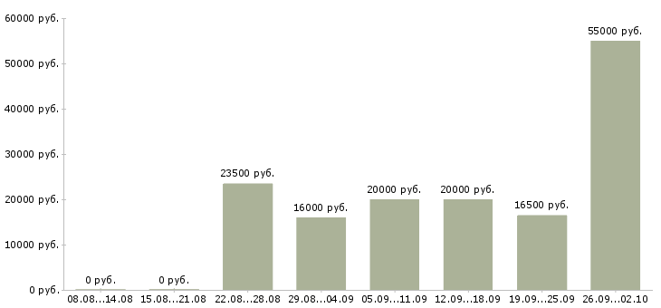 Вакансии подработка в Белгороде - Медиана зарплат подработка в Белгороде за 2 месяца