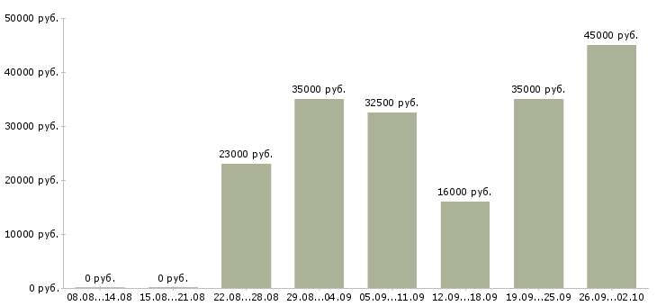 Вакансии поиск клиентов в Архангельске - Медиана зарплат поиск клиентов в Архангельске за 2 месяца