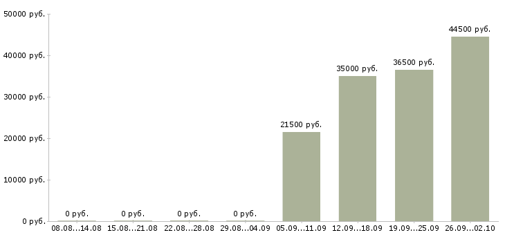 Вакансии помощник бухгалтеру в Магнитогорске - Медиана зарплат помощник бухгалтеру в Магнитогорске за 2 месяца