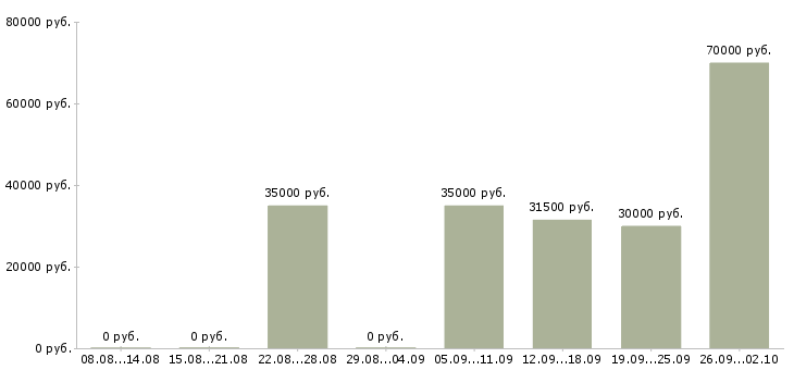 Вакансии помощник бухгалтеру в Перми - Медиана зарплат помощник бухгалтеру в Перми за 2 месяца