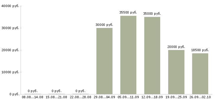 Вакансии помощник в офис в Саратове - Медиана зарплат помощник в офис в Саратове за 2 месяца