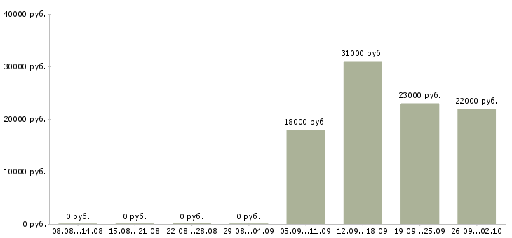 Вакансии помощник менеджера в офис в Балашихе - Медиана зарплат помощник менеджера в офис в Балашихе за 2 месяца