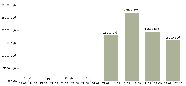 Вакансии помощник менеджера в офис в Новороссийске - Медиана зарплат помощник менеджера в офис в Новороссийске за 2 месяца