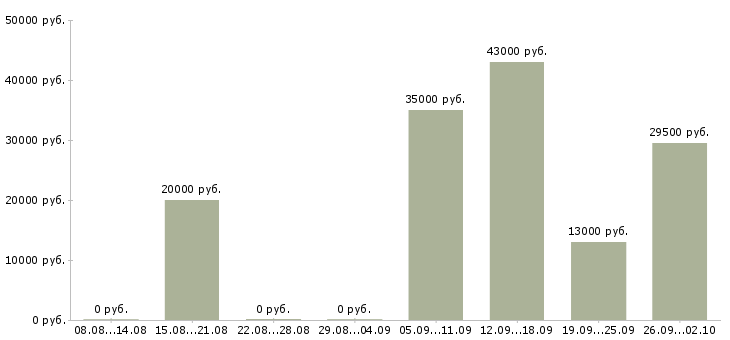 Вакансии помощник руководителя в Тамбове - Медиана зарплат помощник руководителя в Тамбове за 2 месяца