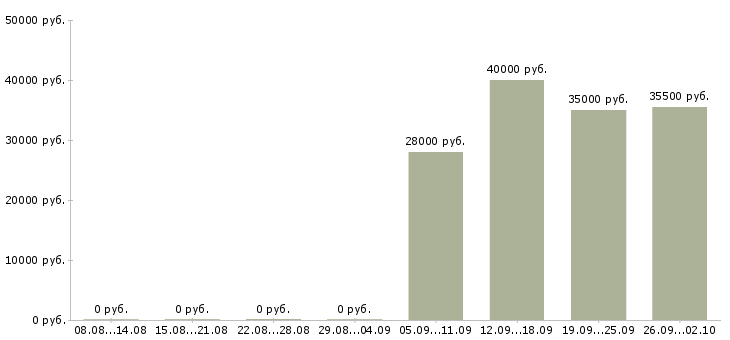 Вакансии помощник руководителя в отдел в Туле - Медиана зарплат помощник руководителя в отдел в Туле за 2 месяца