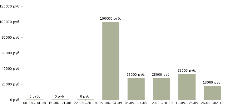 Вакансии помощник руководителя в отделе продаж в Сочи - Медиана зарплат помощник руководителя в отделе продаж в Сочи за 2 месяца