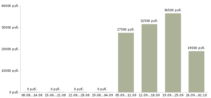 Вакансии помощник экономиста в Тольятти - Медиана зарплат помощник экономиста в Тольятти за 2 месяца