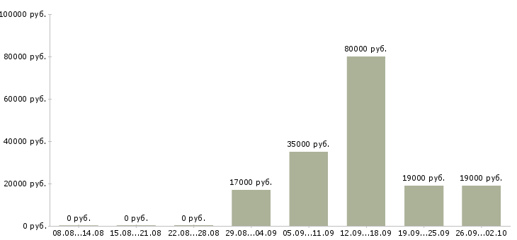 Вакансии помощника руководителя в Калининграде - Медиана зарплат помощника руководителя в Калининграде за 2 месяца