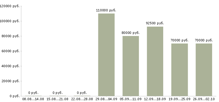 Вакансии программист 1с бухгалтерия в Москве - Медиана зарплат программист 1с бухгалтерия в Москве за 2 месяца
