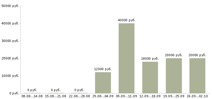 Вакансии продавец в салон Нижний новгород - Медиана зарплат продавец в салон Нижний новгород за 2 месяца