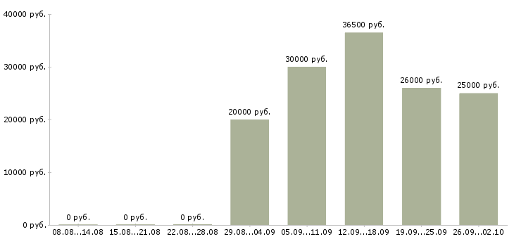 Вакансии продажа услуг в Калининграде - Медиана зарплат продажа услуг в Калининграде за 2 месяца