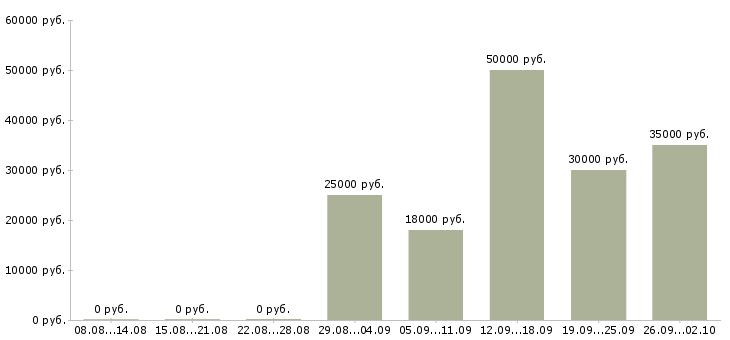 Вакансии рабочие в поле Санкт-петербург - Медиана зарплат рабочие в поле Санкт-петербург за 2 месяца