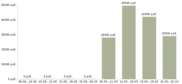 Вакансии рабочий комплектовщик в Кирове - Медиана зарплат рабочий комплектовщик в Кирове за 2 месяца