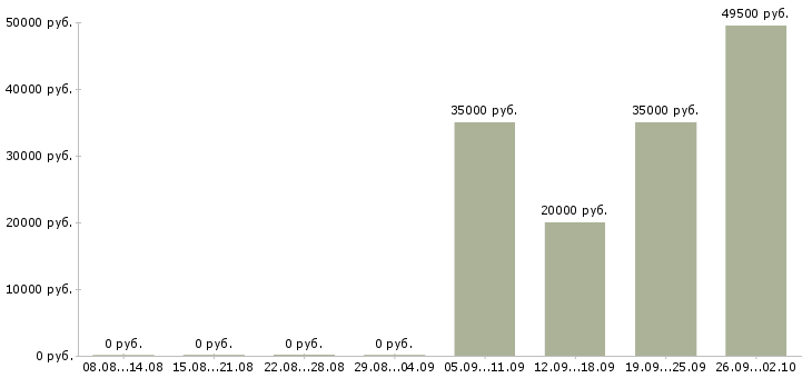 Вакансии разнорабочие в Тамбове - Медиана зарплат разнорабочие в Тамбове за 2 месяца