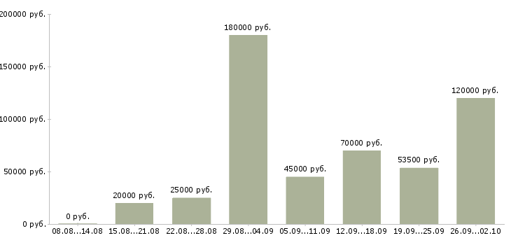 Вакансии руководитель в интернет магазин в Москве - Медиана зарплат руководитель в интернет магазин в Москве за 2 месяца