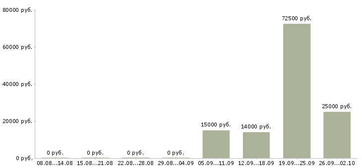 Вакансии с достойной оплатой в Иркутске - Медиана зарплат с достойной оплатой в Иркутске за 2 месяца