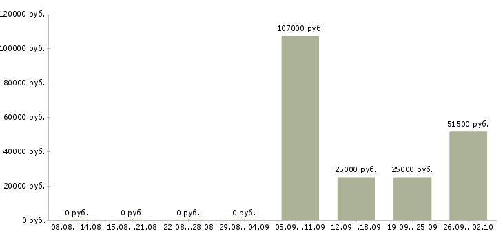 Вакансии с жильем Бурятия - Медиана зарплат с жильем Бурятия за 2 месяца
