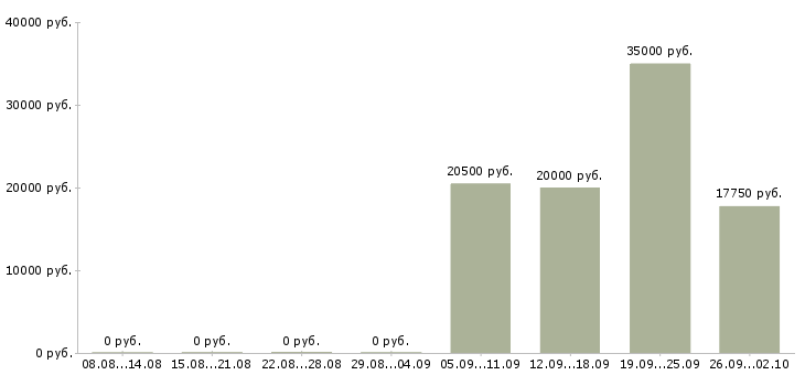 Вакансии с персоналом в Ижевске - Медиана зарплат с персоналом в Ижевске за 2 месяца