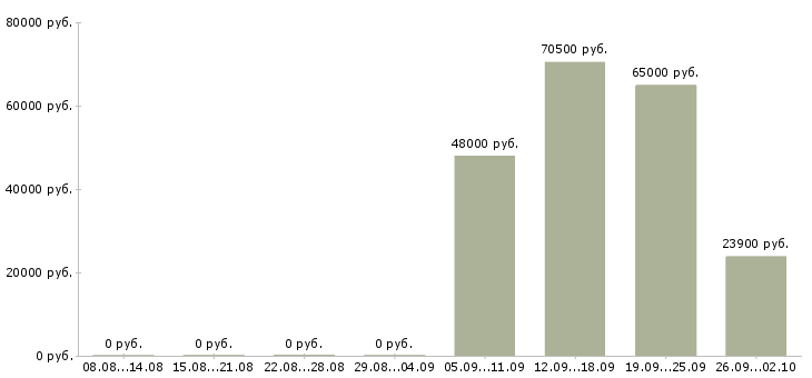 Вакансии с проживанием и питанием в Хабаровске - Медиана зарплат с проживанием и питанием в Хабаровске за 2 месяца