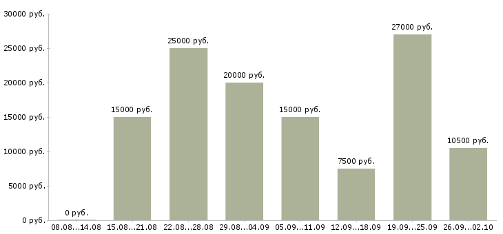 Вакансии свободный график Карелия - Медиана зарплат свободный график Карелия за 2 месяца