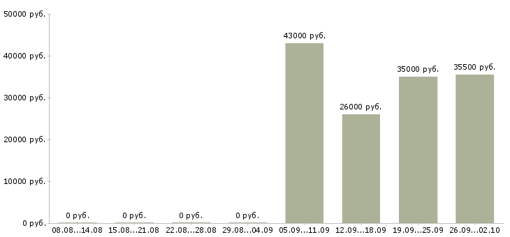 Вакансии секретарь в отдел в Тюмени - Медиана зарплат секретарь в отдел в Тюмени за 2 месяца