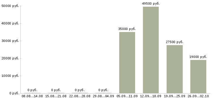 Вакансии секретарь руководителю в Иваново - Медиана зарплат секретарь руководителю в Иваново за 2 месяца