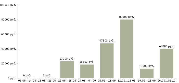 Вакансии секретарь руководителю в Ставрополе - Медиана зарплат секретарь руководителю в Ставрополе за 2 месяца