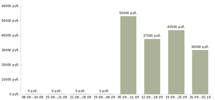 Вакансии сотрудник в ресторан быстрого питания в Москве - Медиана зарплат сотрудник в ресторан быстрого питания в Москве за 2 месяца