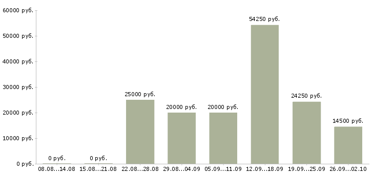 Вакансии сотрудник с обучением от компании в Смоленске - Медиана зарплат сотрудник с обучением от компании в Смоленске за 2 месяца