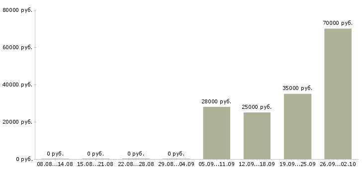 Вакансии специалист оператор в Калуге - Медиана зарплат специалист оператор в Калуге за 2 месяца
