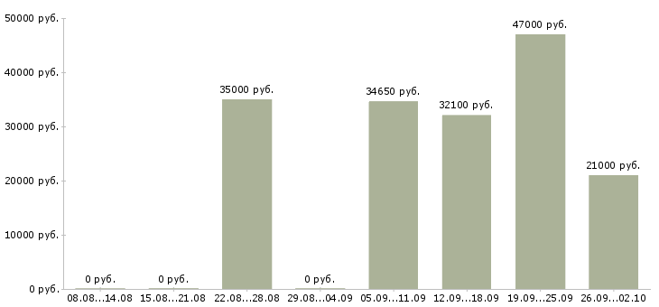 Вакансии специалист с обязанностями менеджера в Челябинске - Медиана зарплат специалист с обязанностями менеджера в Челябинске за 2 месяца