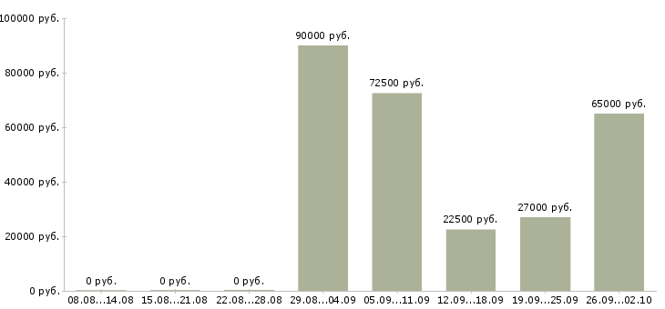 Вакансии столовая в Ульяновске - Медиана зарплат столовая в Ульяновске за 2 месяца
