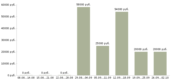 Вакансии телефонный оператор в Кирове - Медиана зарплат телефонный оператор в Кирове за 2 месяца