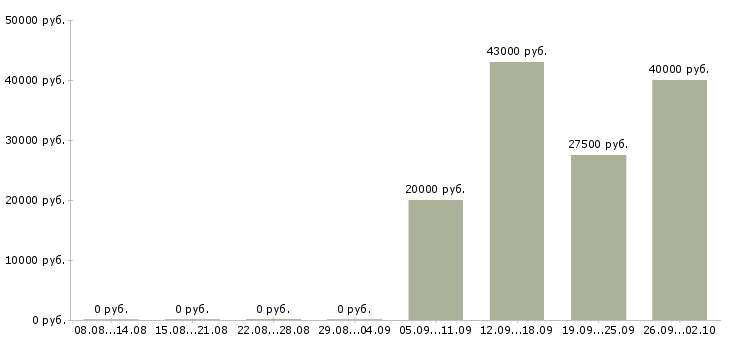 Вакансии торговые представители в Ангарске - Медиана зарплат торговые представители в Ангарске за 2 месяца