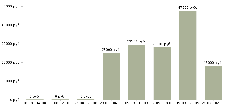 Вакансии торговый менеджер в Ангарске - Медиана зарплат торговый менеджер в Ангарске за 2 месяца