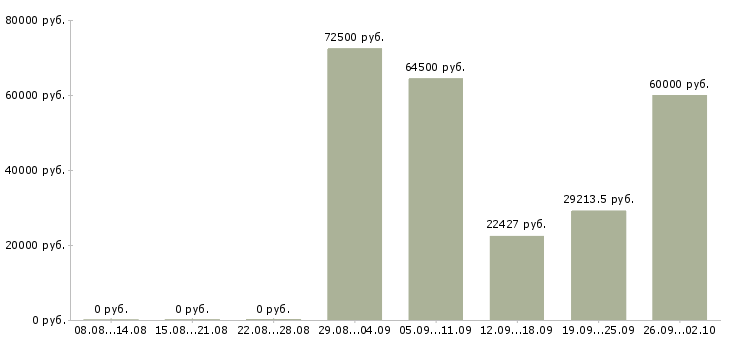 Вакансии требуются на вахту в Иркутске - Медиана зарплат требуются на вахту в Иркутске за 2 месяца
