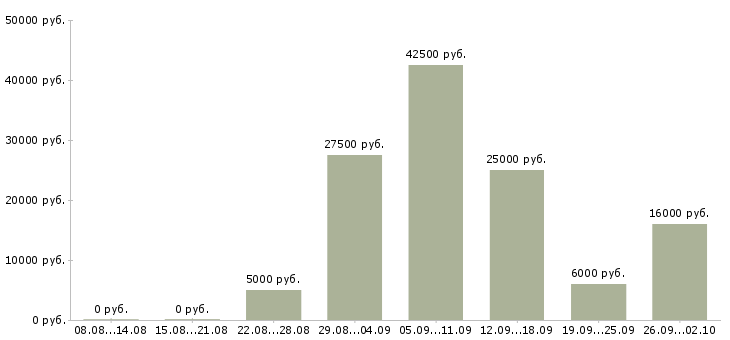 Вакансии требуются на работу Хакасия - Медиана зарплат требуются на работу Хакасия за 2 месяца