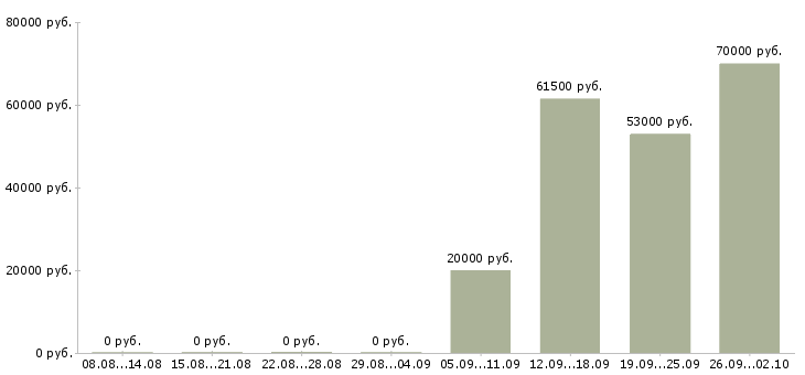 Вакансии экспедиторы Улан-удэ - Медиана зарплат экспедиторы Улан-удэ за 2 месяца