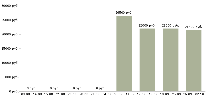 Вакансии юрист консультант в Краснодаре - Медиана зарплат юрист консультант в Краснодаре за 2 месяца