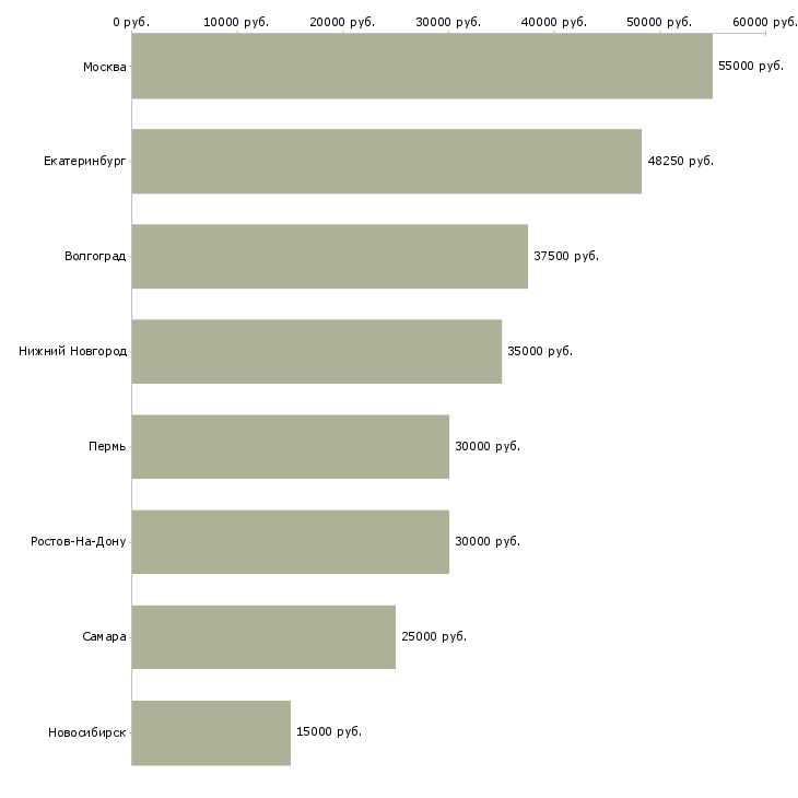 Поиск работы агент по аренде-Медиана зарплаты для вакансии «агент по аренде» в других городах