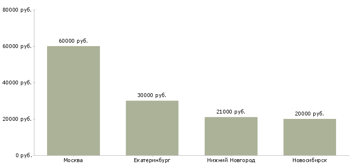 Поиск работы менеджер отдела ипотечного кредитования-Медиана зарплаты для вакансии «менеджер отдела ипотечного кредитования» в других городах